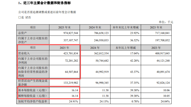 铜冠铜箔股价创新高 公司一季度业绩超预期