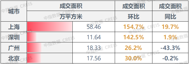海尔智家一季报环比改善 今日A股开盘大涨近4%