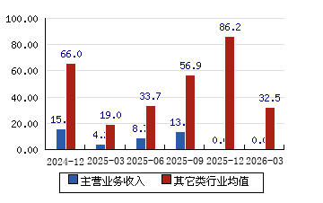 恒鑫生活（301501）2026年一季报简析：增收不增利，公司应收账款体量较大