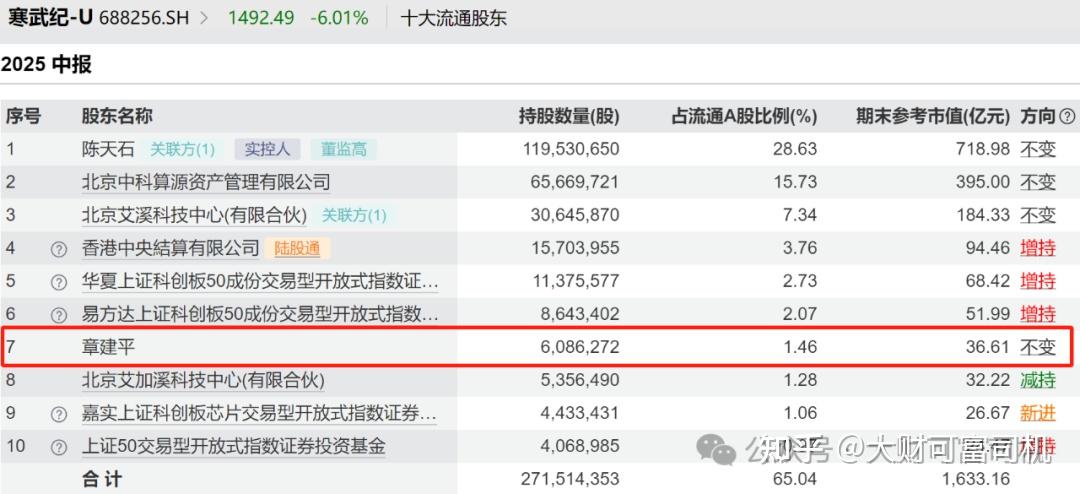 章建平退出寒武纪一季报前十大股东行列