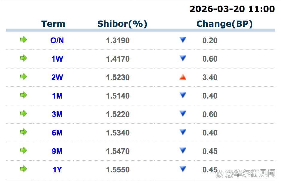 隔夜SHIBOR报1.3270%，上涨8.40个基点