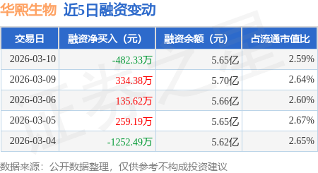 华熙生物高投放模式难以为继，“砍费”换利润增长难遮主业根基失速