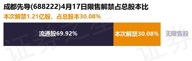 成都先导（688222）2026年一季报简析：营收净利润同比双双增长，公司应收账款体量较大