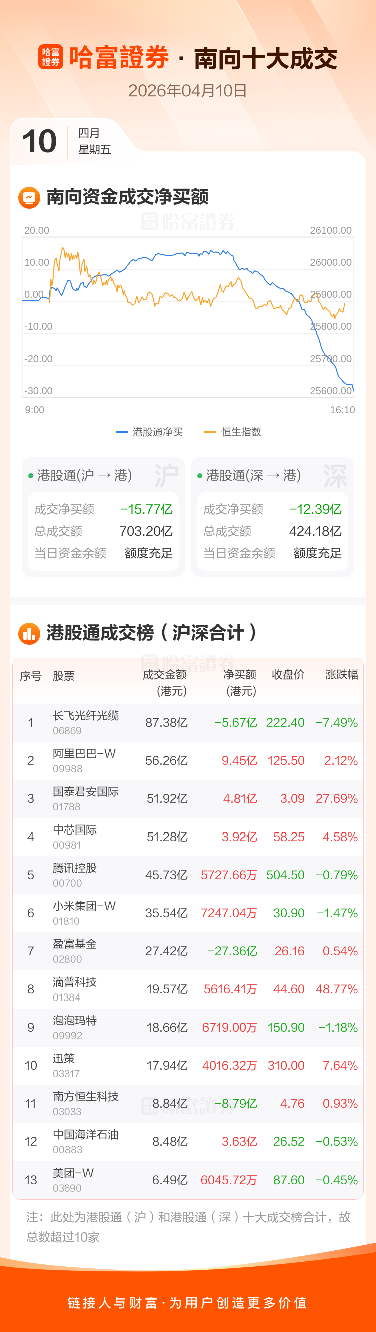 南向资金今日净买入121.93亿港元