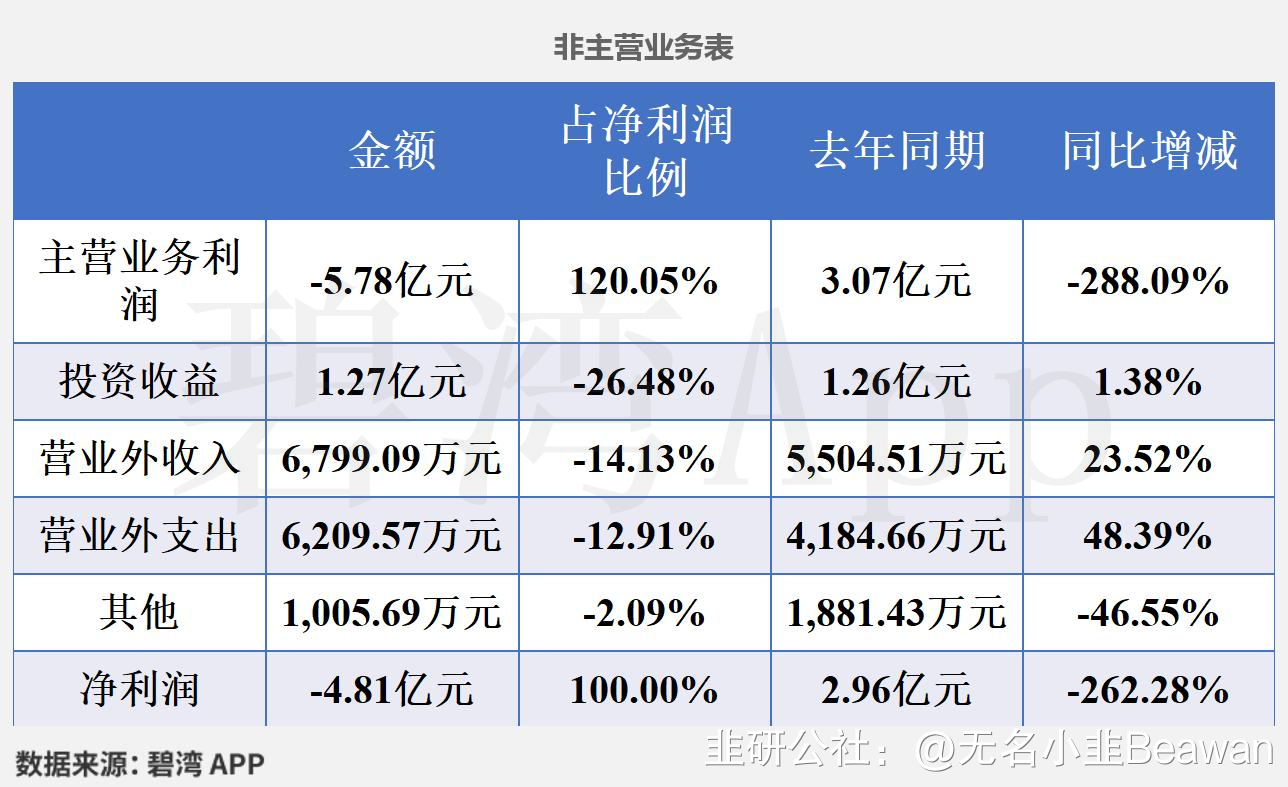 粤电力A（000539）2026年一季报简析：营收上升亏损收窄，盈利能力上升