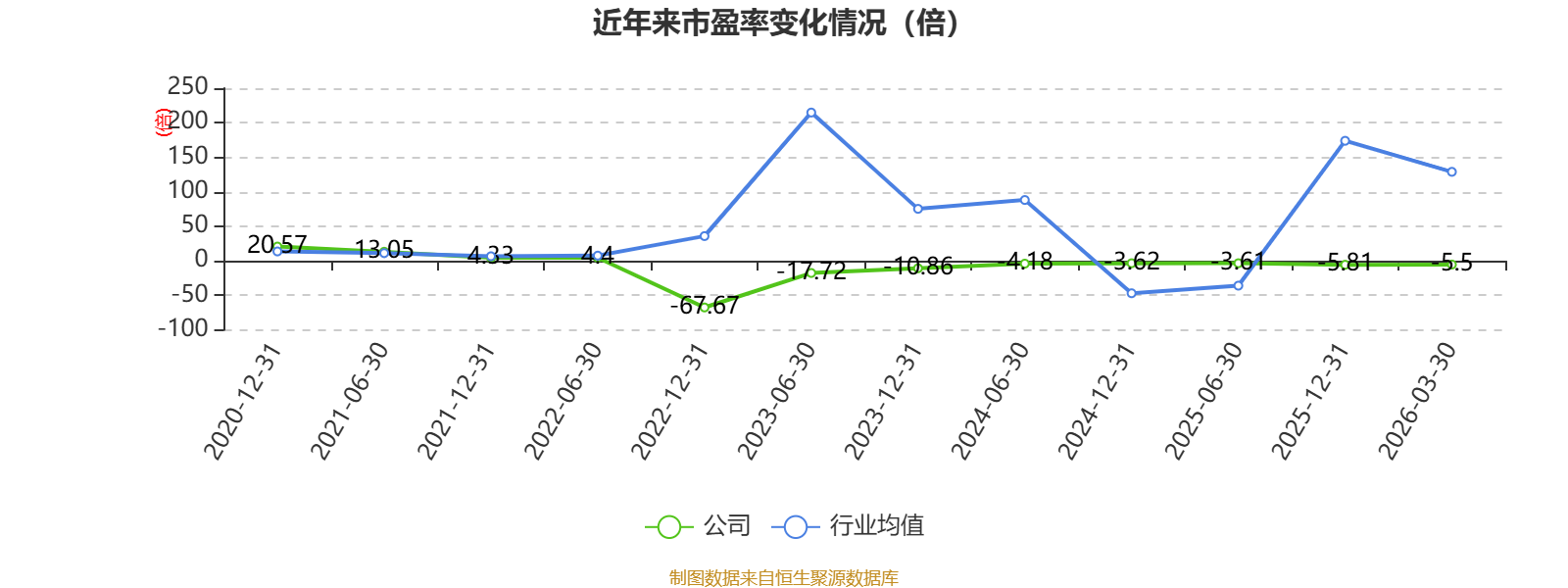 鞍钢股份（000898）2026年一季报简析：净利润同比下降163%，短期债务压力上升