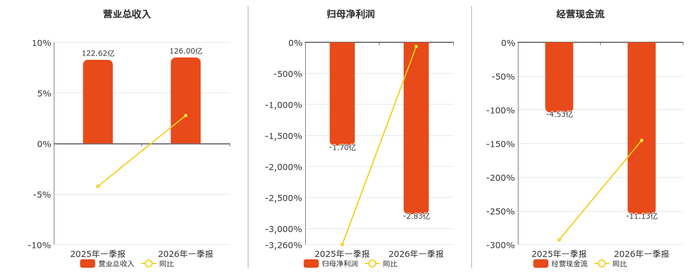 东方新能：一季度净利润亏损1383.13万元 同比亏损扩大
