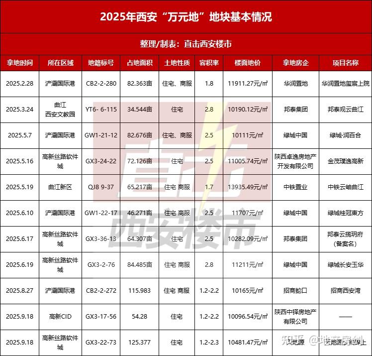 溢价率达57.26%，杭州土拍市场“点状高热”！北京土拍“理性聚焦”