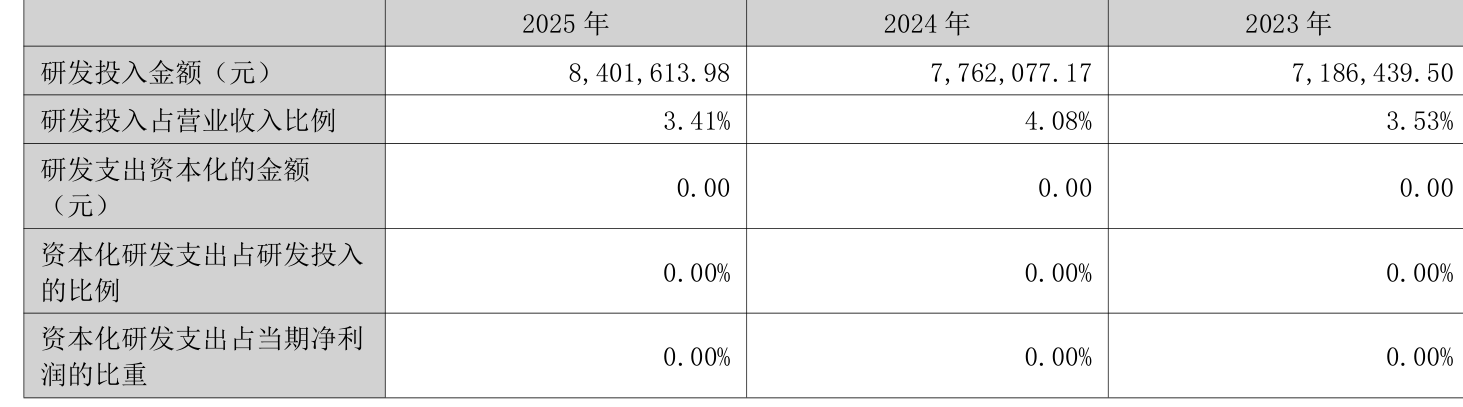 东方新能：2025年净利润亏损7587.24万元 同比减亏