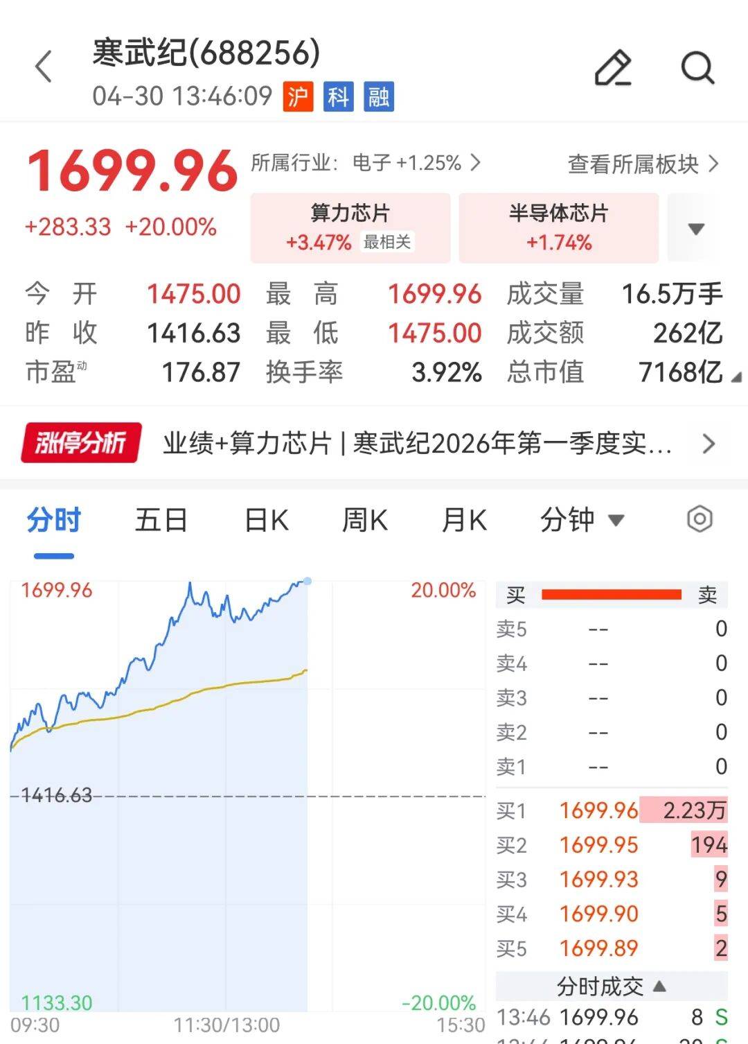 国产算力芯片产业链爆发? 寒武纪重返“股王”牛散换仓