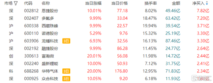 大普微龙虎榜数据(4月30日)