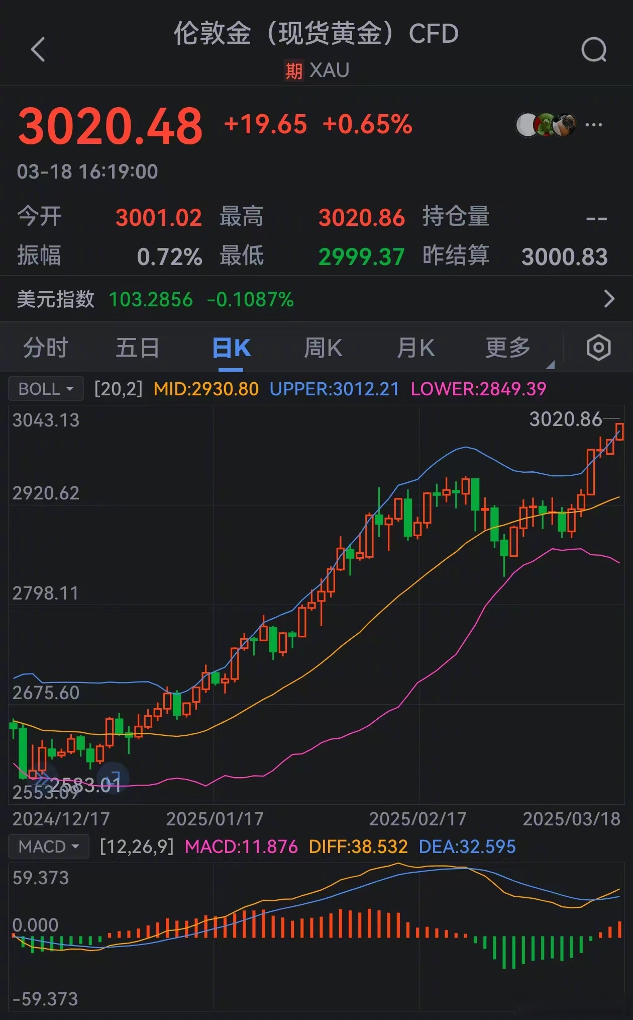 现货黄金向上触及4600美元，日内上涨0.02%