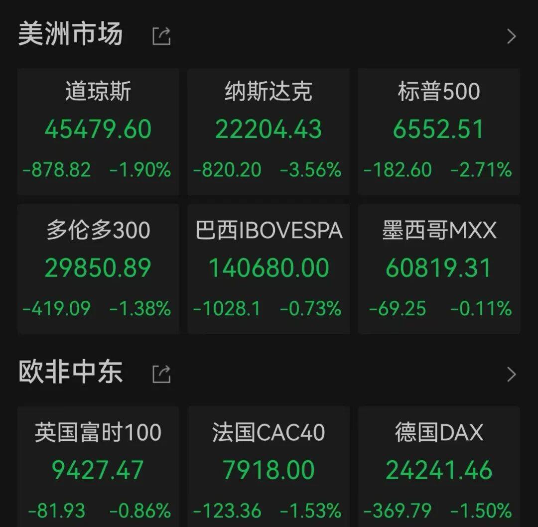 美股快速回落,道琼斯指数跌0.75%