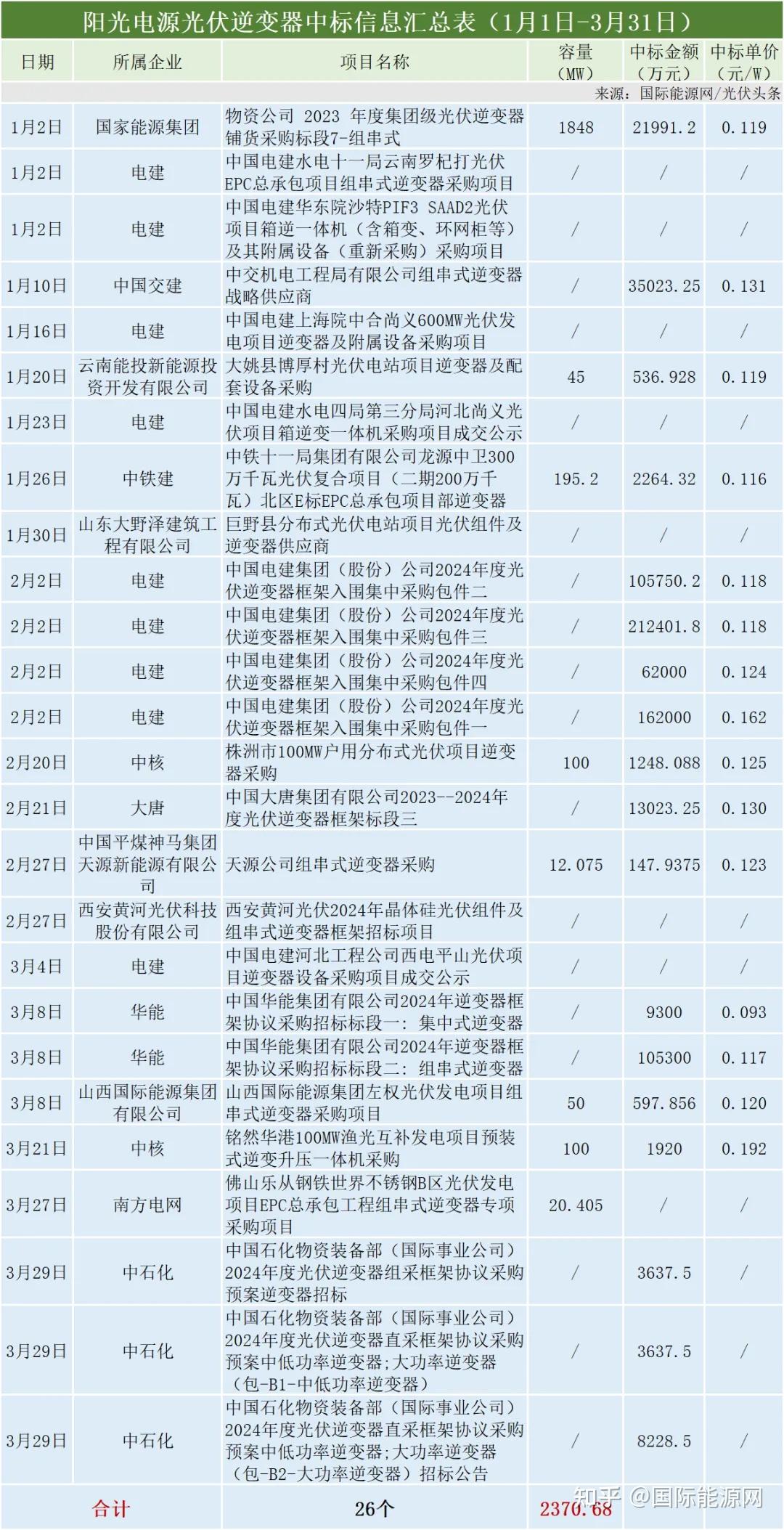 阳光电源获得实用新型专利授权：“一种储能汇流升压一体机、储能系统及光伏电站”