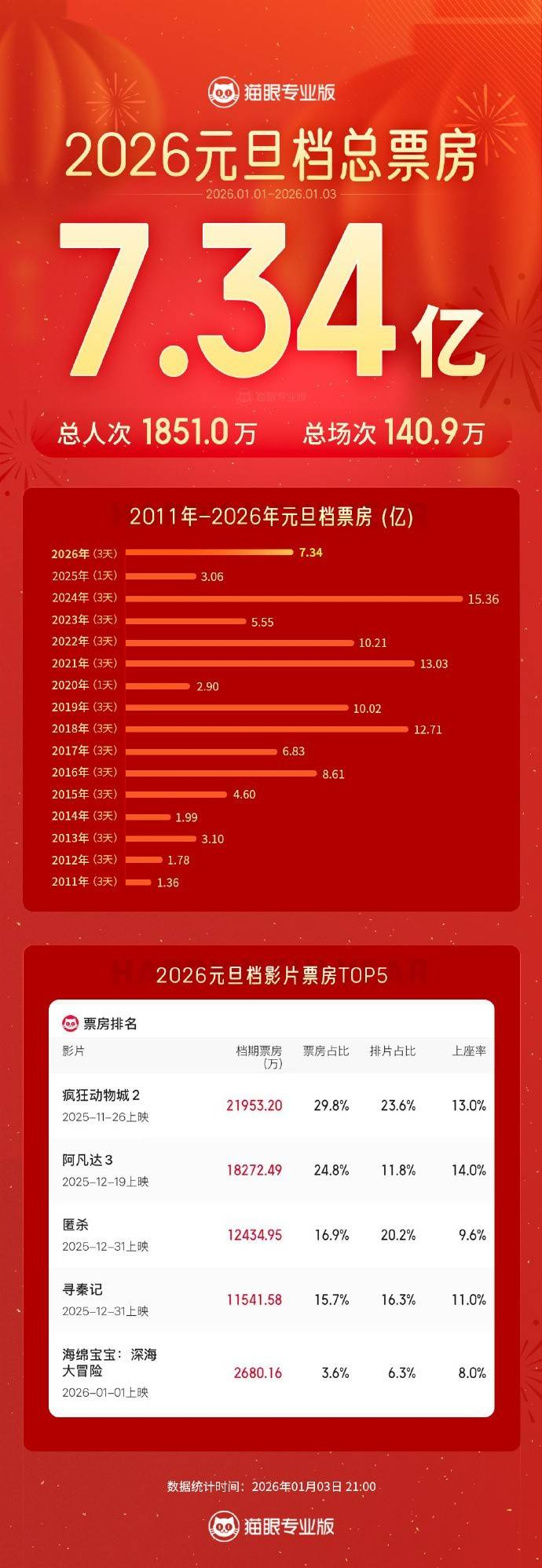 2026年五一档档期票房破2亿元