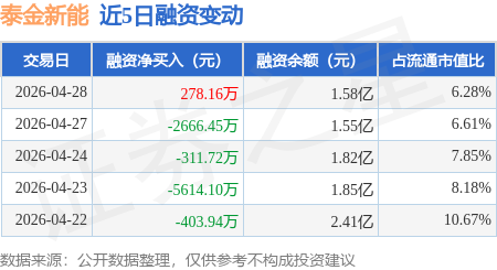 泰金新能盘中涨停 498只科创板股上涨