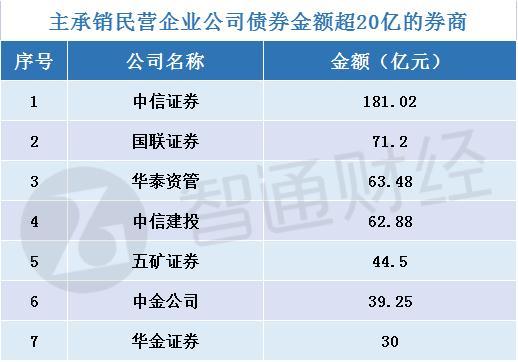 券商债券承销最新“成绩单”出炉！