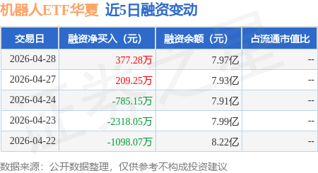 机器人ETF华夏（562500）冲击四连涨，产业政策提振行情