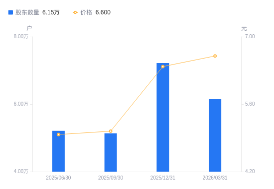 酷特智能：截止2026年4月30日，公司股东总户数为27,338户