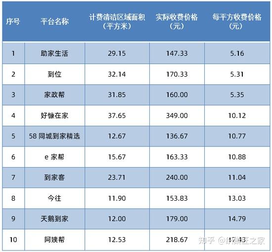 58到家报告显示：超60%家政从业者优先考虑职业技能升级