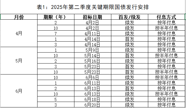 财政部拟续发行2040亿元国债
