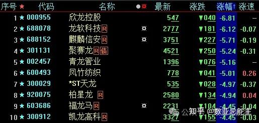 ST京蓝录得5天3板