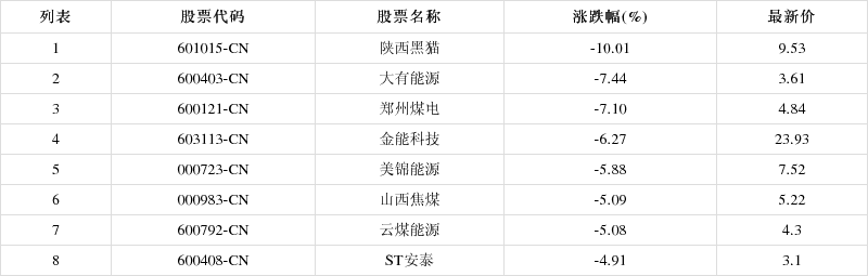 10.01亿元主力资金今日撤离煤炭板块