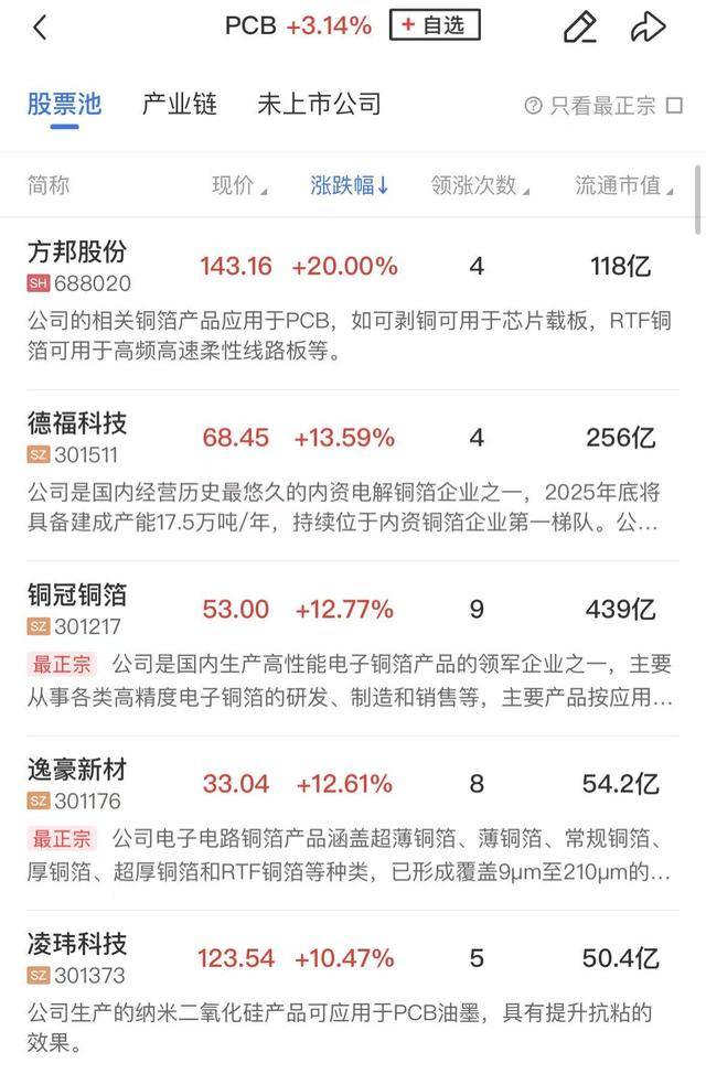 PCB概念涨3.37%，主力资金净流入115股