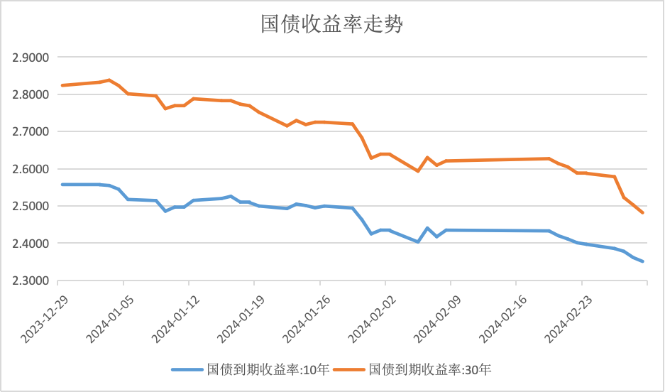 英国国债30年期收益率跌5个基点至5.58%
