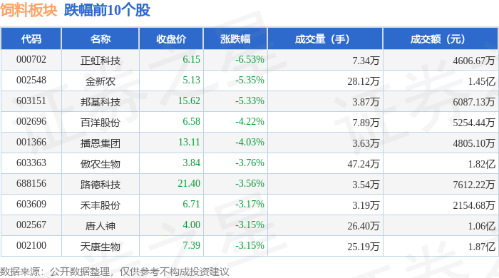 正虹科技:4月生猪销售收入1373.48万元 环比增长606.03%