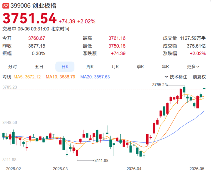 创业板指涨幅扩大至2% 存储芯片概念等大涨