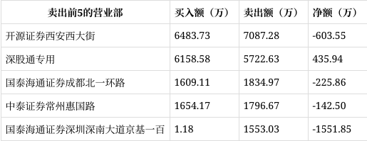 共达电声跌7.67%，5机构现身龙虎榜