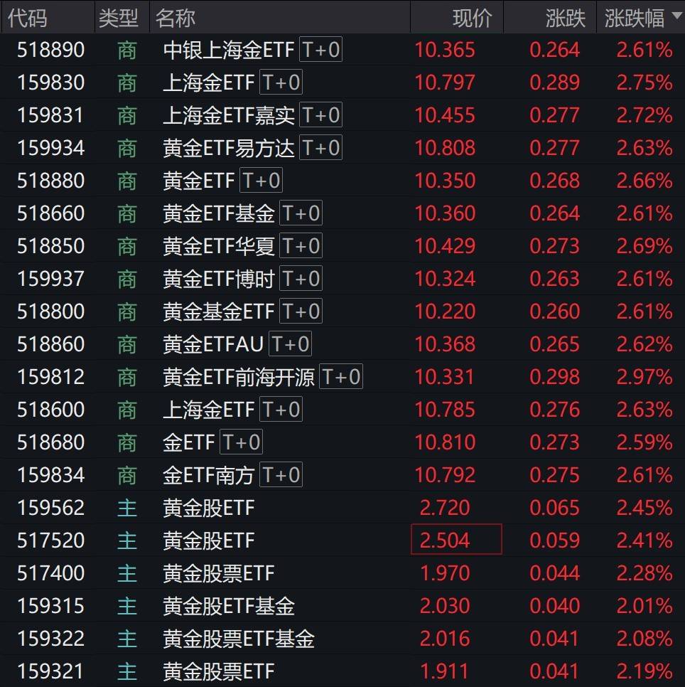 工业金属供需向好，矿业ETF国泰（561330）盘中涨超1.3%