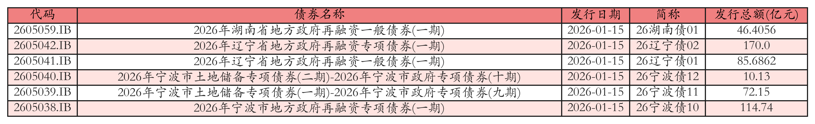 债市早参5月14日 | 年内地方债券发行突破4万亿；4月地产债净融资缺口收窄至22.3亿
