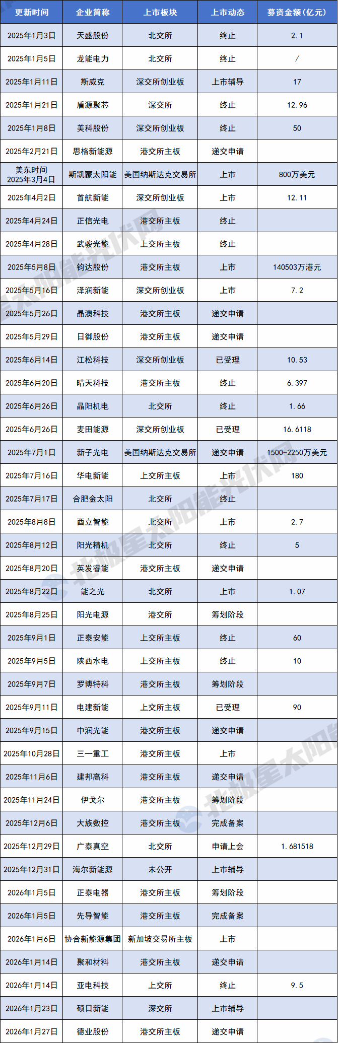 唯科科技：截至2026年5月8日，公司股东总户数为14,064户