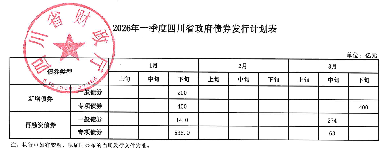 河南完成发行259.35亿元地方债