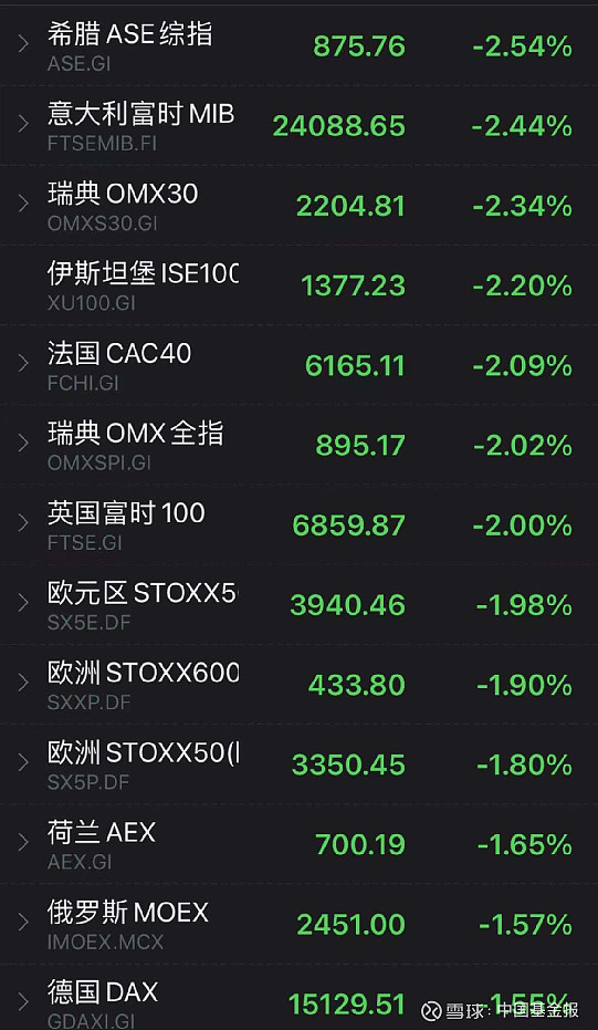 意大利富时MIB指数日内涨幅达1%