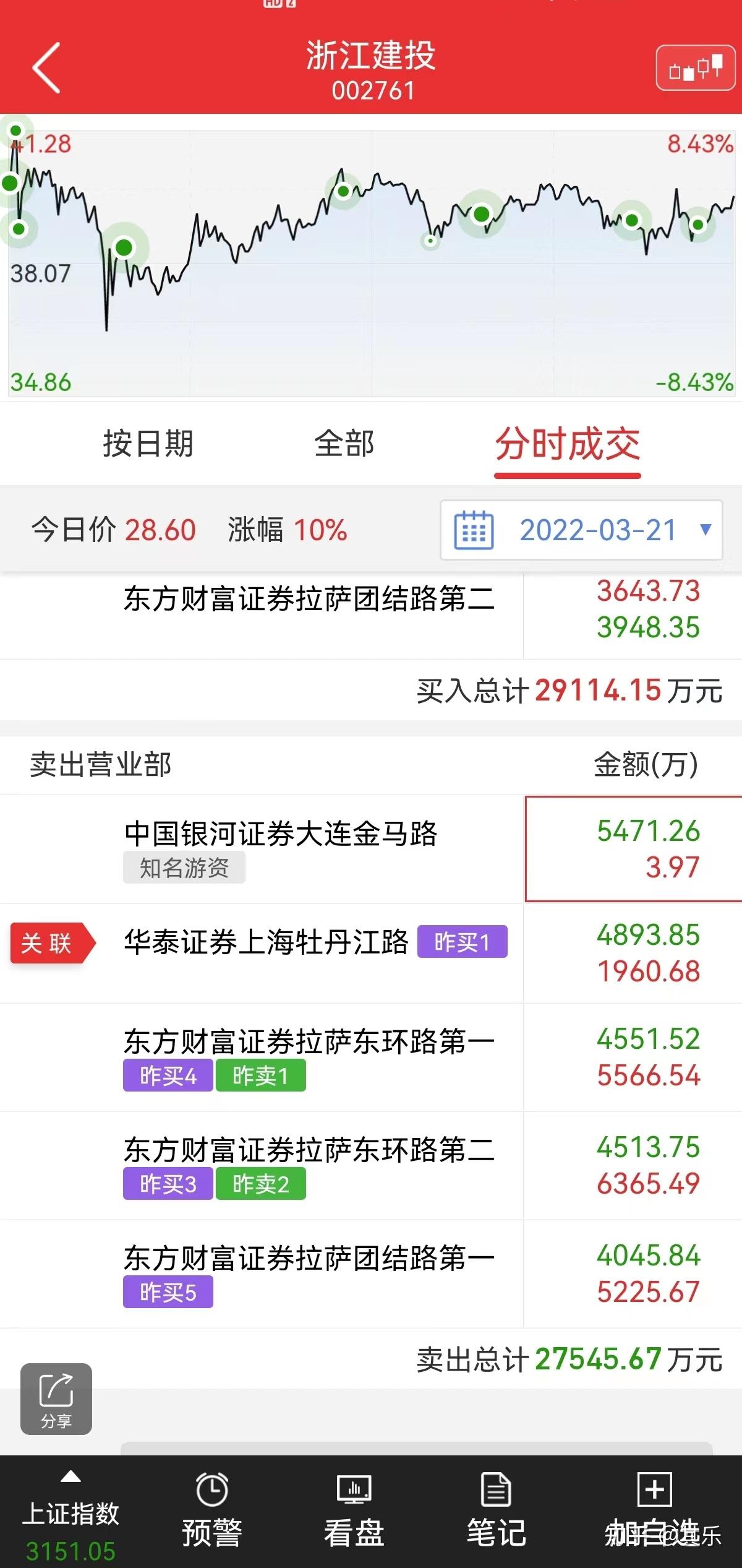 宁波中百龙虎榜数据（5月14日）