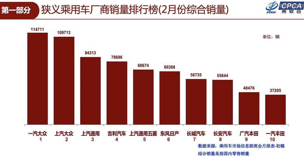 乘联分会：4月份皮卡市场销售5.9万辆