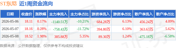 ST东尼：控股股东、实控人沈新芳拟减持公司不超3%股份