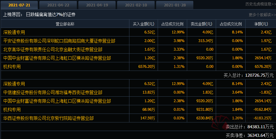 共进股份跌停,沪股通龙虎榜上买入1836.78万元,卖出3144.38万元