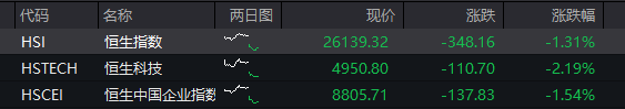 国债期货开盘 30年期主力合约跌0.26%