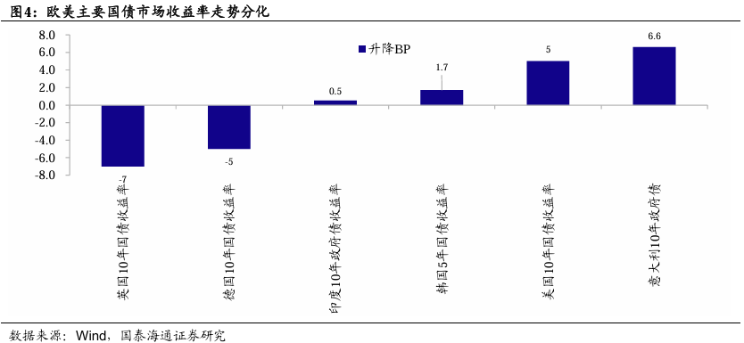 英国10年期国债收益率跌7.4个基点,报5.098%