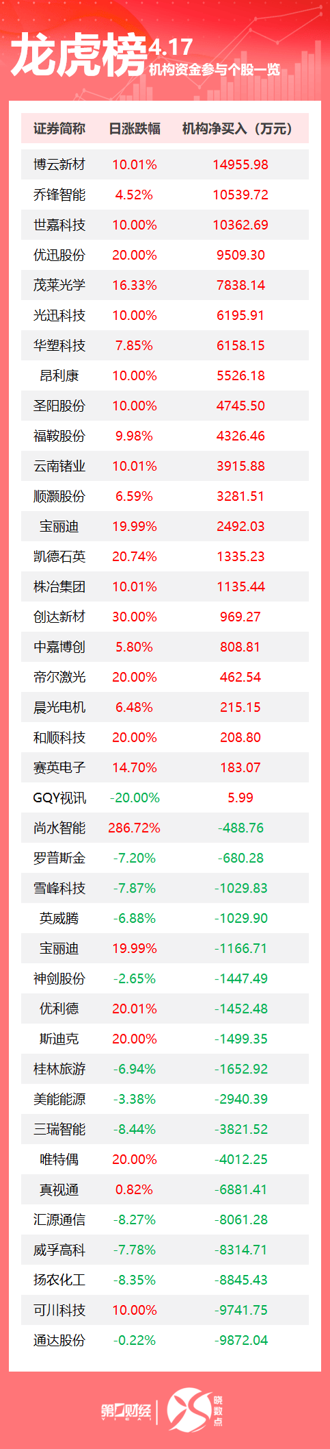 博云新材龙虎榜数据(5月18日)