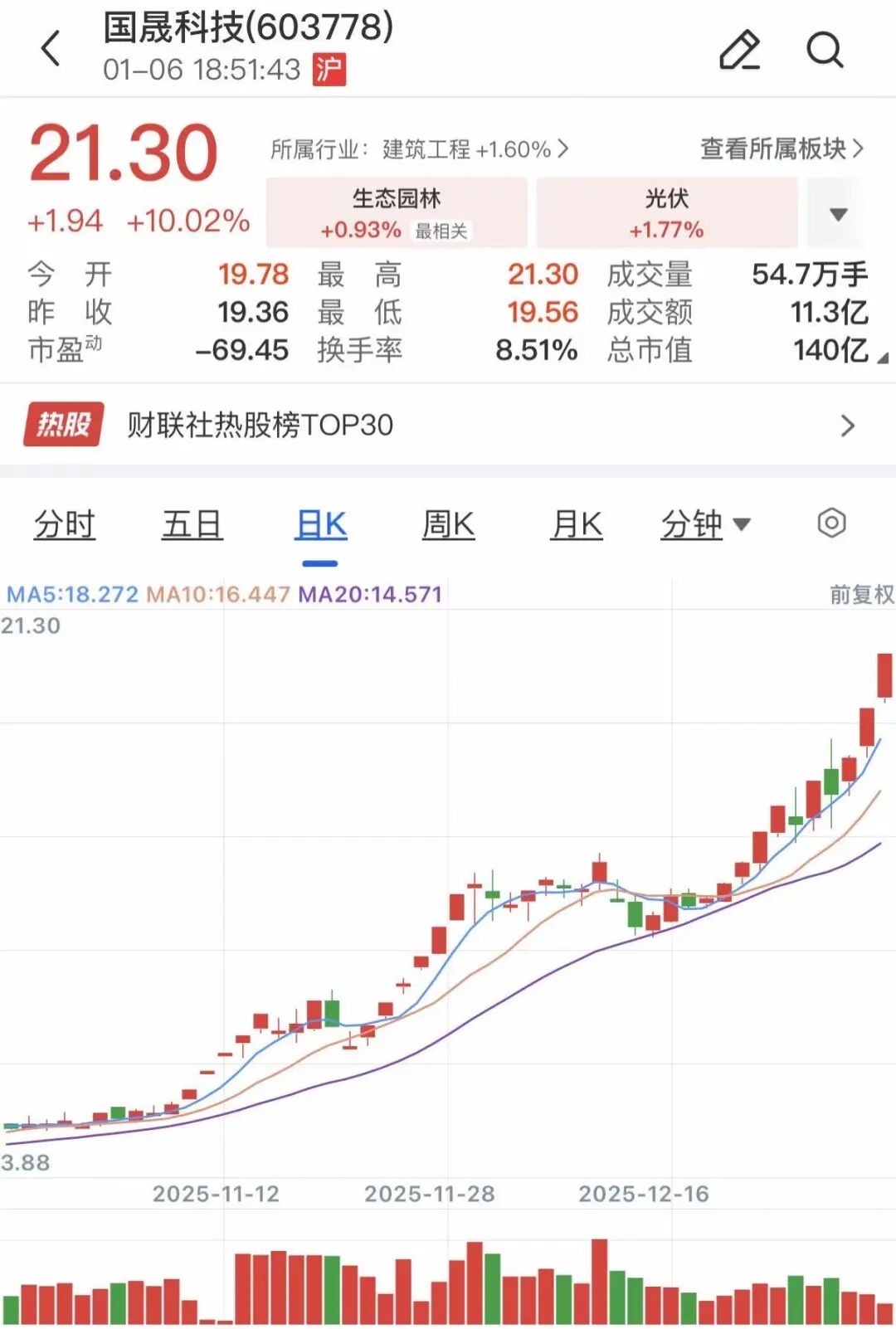 上市一个月16倍牛股,停牌核查!