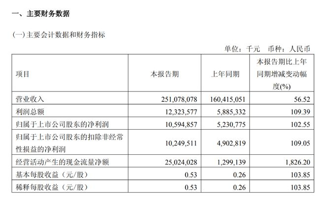日科化学:2025年公司算力服务业务营收1.18亿元 同比增长266.73%