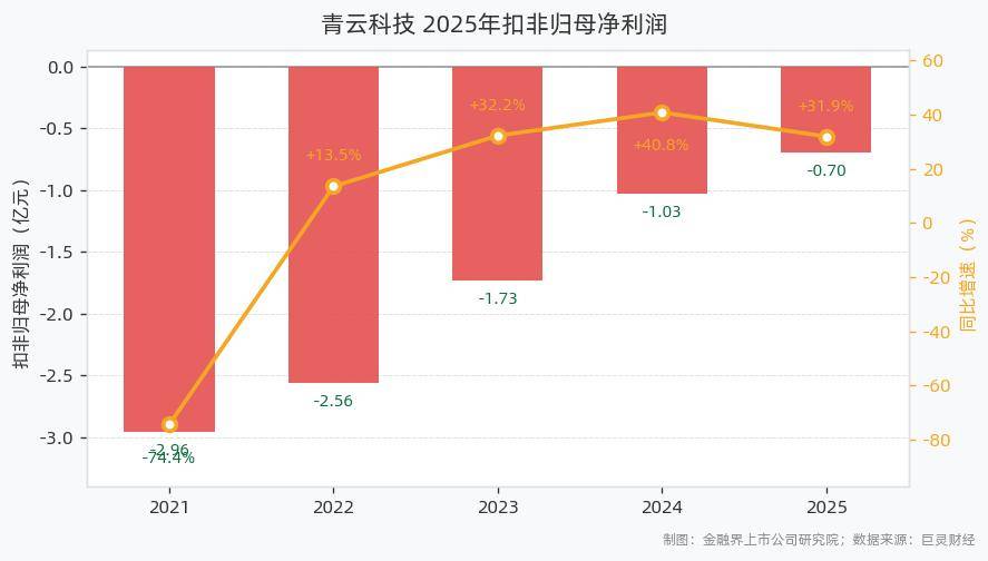 日科化学:2025年公司算力服务业务营收1.18亿元 同比增长266.73%