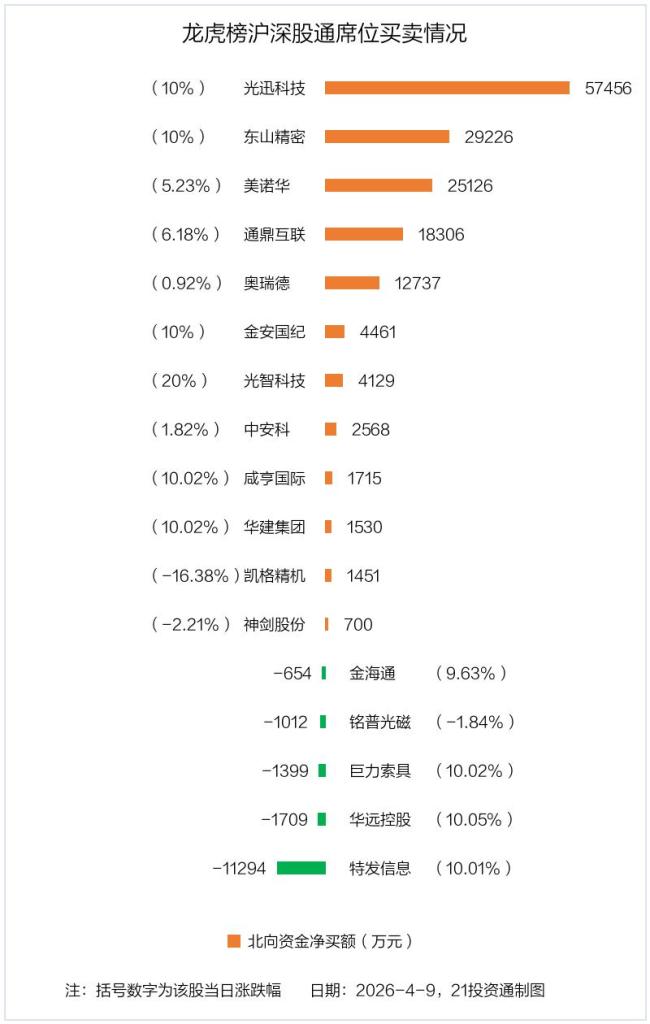 联合精密振幅17.27%,机构龙虎榜上出现分歧