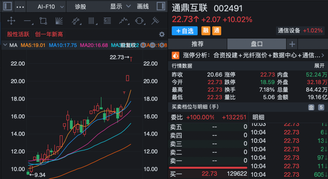 昀冢科技涨停 营业部龙虎榜净买入1.14亿元