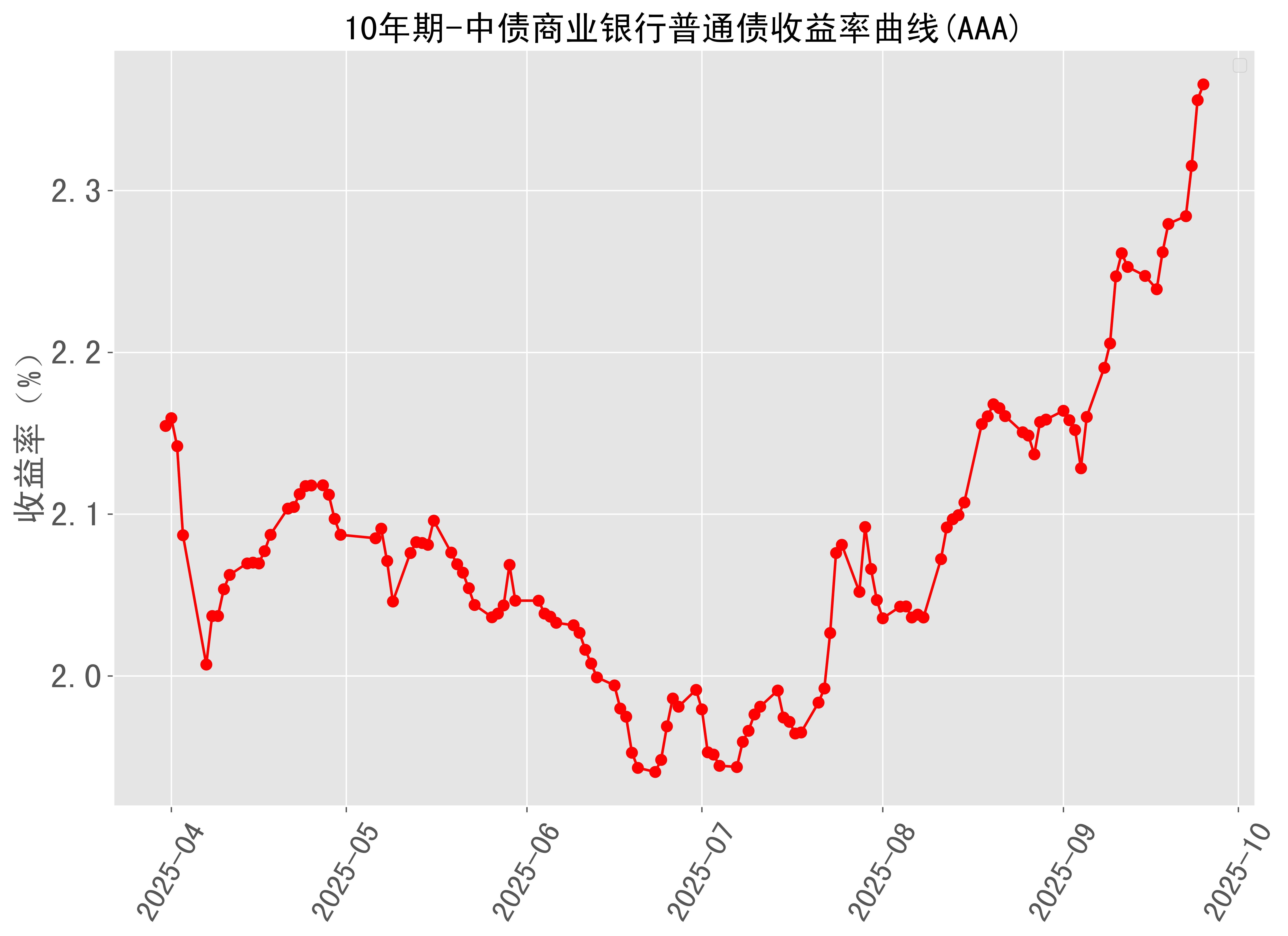 长债收益率升破近20年最高点,美联储年内加息预期骤升